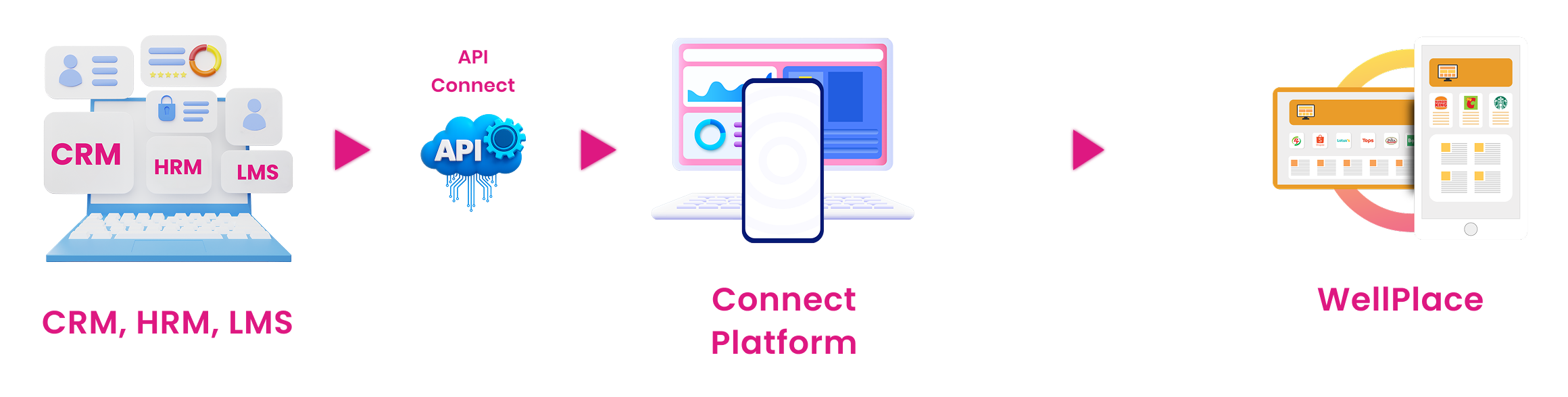 Product - Candy Connect Step